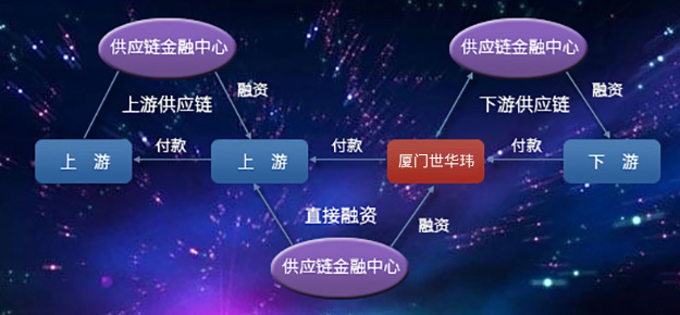 供應(yīng)鏈金融服務(wù)